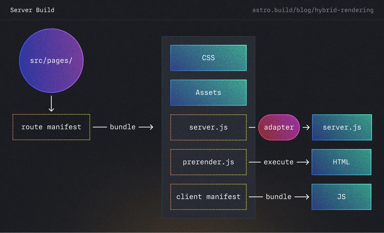 Flow diagram of Astro's new hybrid build process